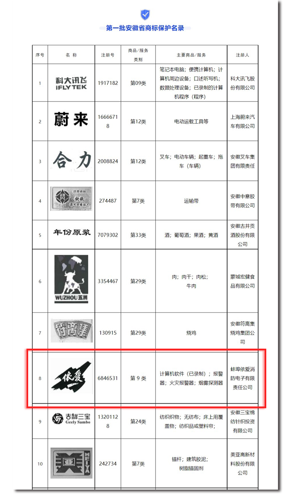 安徽省市場監(jiān)管局發(fā)布第一批安徽省商標(biāo)保護(hù)名錄，“依愛”商標(biāo)榮幸入選